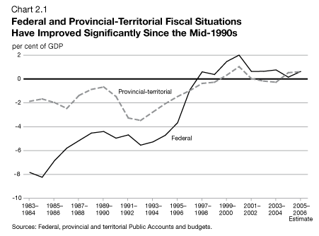 Chart 2.1 - Federal and Provincial-Territorial Fiscal Situations Have Improved Significantly Since the Mid-1990s