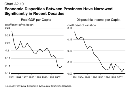 Chart A2.10 - Economic Disparities Between Provinces Have Narrowed Significantly in Recent Decades