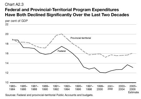 Chart A2.3 - Federal and Provincial-Territorial Program Expenditures Have Both Declined Significantly Over the Last Two Decades
