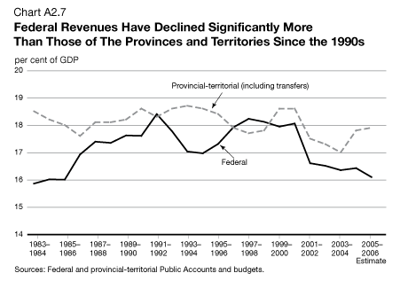 Chart A2.7 - Federal Revenues Have Declined Significantly More Than Those of The Provinces and Territories Since the 1990s