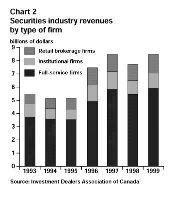 Chart 2 - Securities industry revenues by type of firm - 2e.gif (15168 bytes)