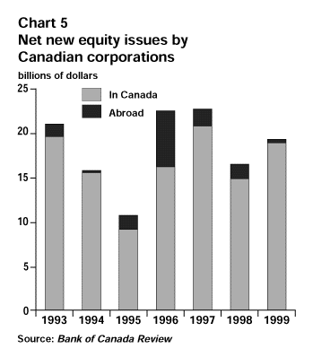Chart 5 - Net new equity issues by Canadian corporations - 5e.gif (12505 bytes)