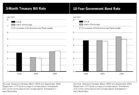3-Month Treasury Bill Rate / 10-Year Government Bond Rate
