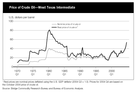 Price of Crude Oil - West Texas Intermediate