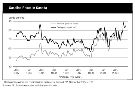 Gasoline Prices in Canada