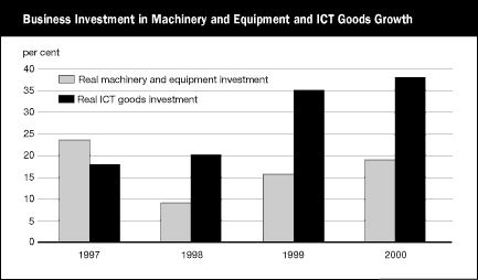 Business Investment in Machinery and Equipment and ICT Goods Growth - esa1-4e.gif (5630 bytes)