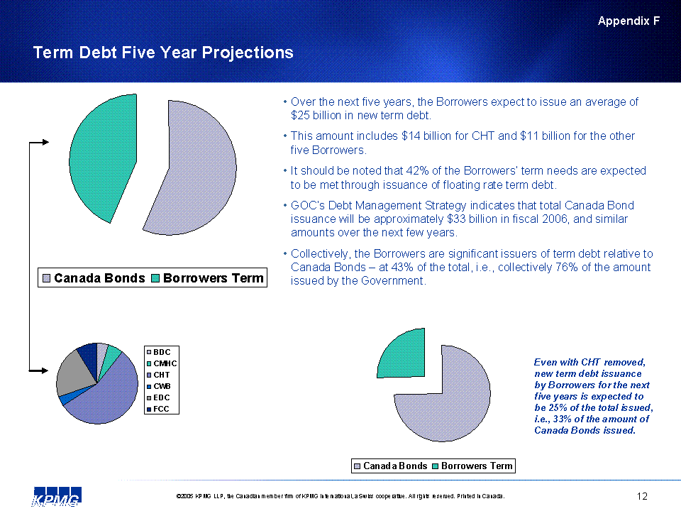 Term Debt Five Year Projections