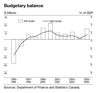 Budgetary balance