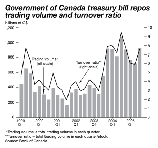 Government of Canada treasury bill repos trading volume and turnover ratio