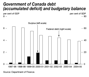 Government of Canada debt (accumulated deficit) and budgetary balance 