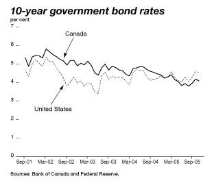 10-year government bond rates