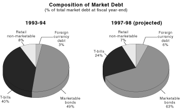 Composition of Market Debt - dms98_e1.gif (8,337 bytes)