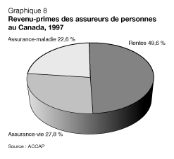 Graphique 8 : Revenu-primes des assureurs de personnes au Canada, 1997