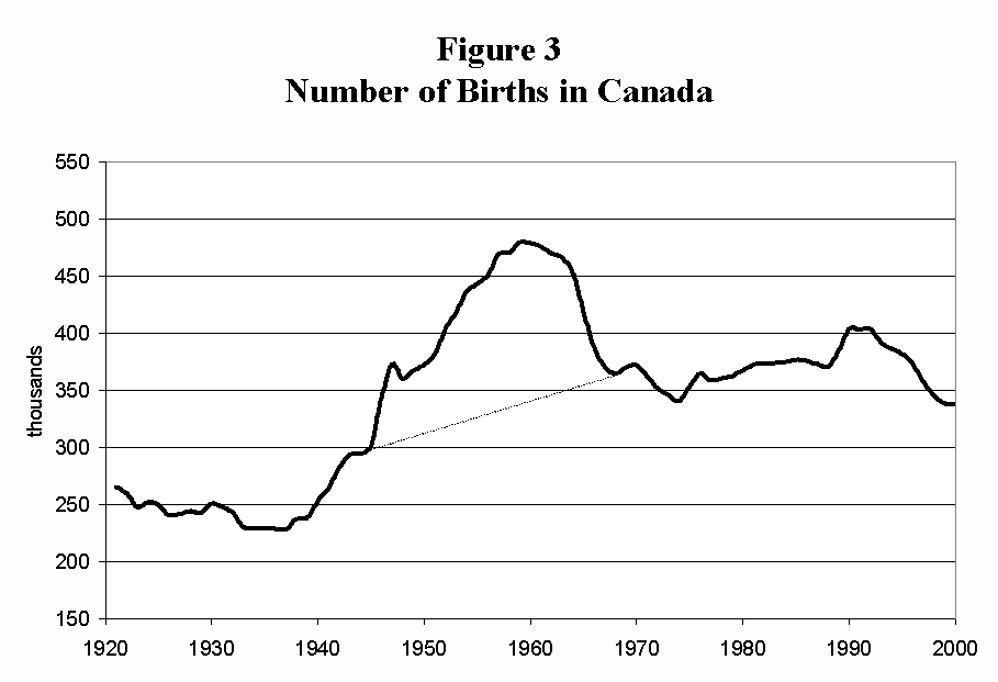 Figure 3 - Number of Births in Canada