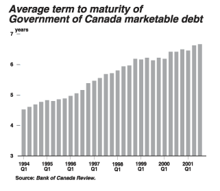 Average term to maturity of Government of Canada marketable debt - 2001-11-11e.gif (8,471 bytes)