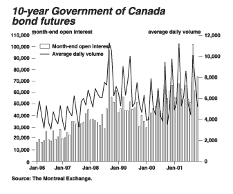 10-year Government of Canada bond futures - 2001-11-18e.gif (12,002 bytes)