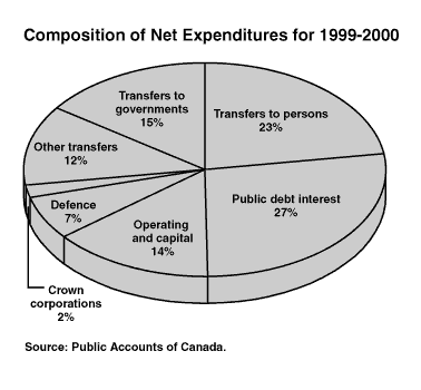 Composition of Net Expenditures for 1999-2000 (8927 bytes)