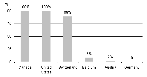 Chart 1: Sub-national governments control over their tax bases and tax rates (% of their tax revenue)