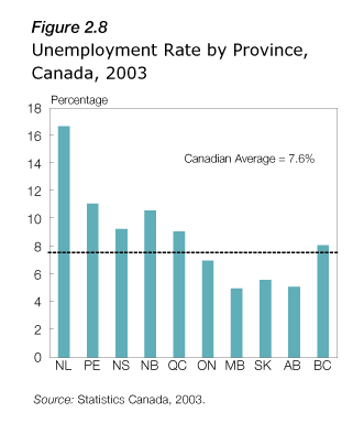 Figure 2.8 - Unemployment Rate by Province, Canada, 2003