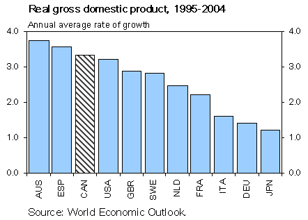 Real gross domestic product, 1995-2004