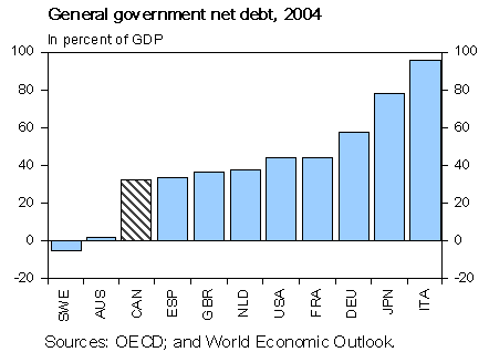 General government net debt, 2004