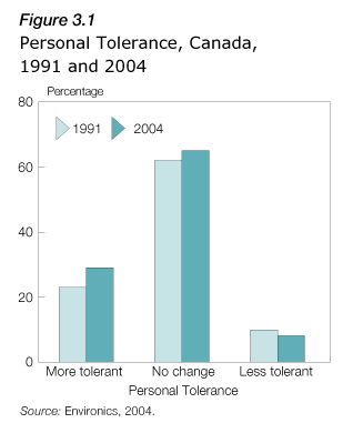 Figure 3.1 - Personal Tolerance, Canada, 1991 and 2004