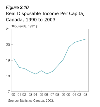 Figure 2.10 - Real disposable Income Per Capita, Canada, 1990 to 2003