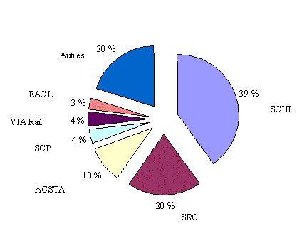 Tableau 5 : Bnficiaires des crdits budgtaires de 2004-2005