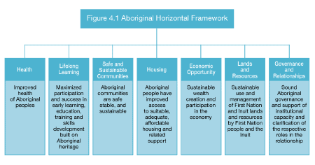 Aboriginal Horizontal Framework