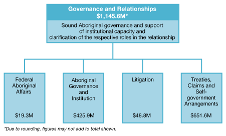 Governance and Relationships