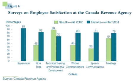Figure 6 - Surveys on Employee Satisfaction at the Canada Revenue Agency