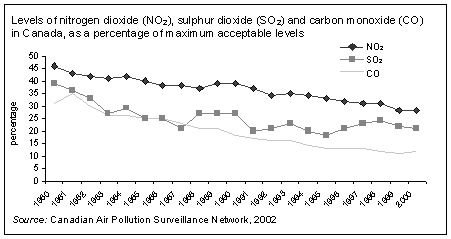 Levels of nitrogen dioxide (NO2), sulphur dioxide (SO2) and carbon monoxide (CO) in Canada, as a percentage of maximum acceptable levels