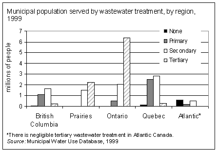 Municipal population served by wastewater treatment, by region, 1999