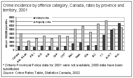 Crime incidence by offence category, Canada, rates by province and territory, 2001