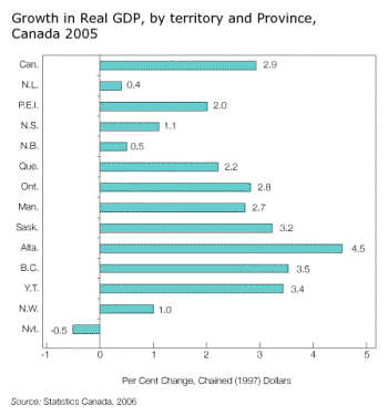 Growth in Real GDP, by territory and Province, Canada 2005