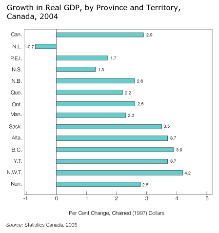 Growth in Real GDP, by Province and Territory, Canada, 2004