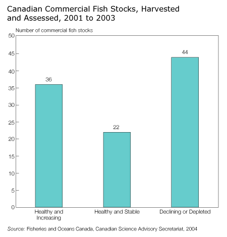 Canadian Commercial Fish Stocks, Harvested and Assessed, 2001 to 2003
