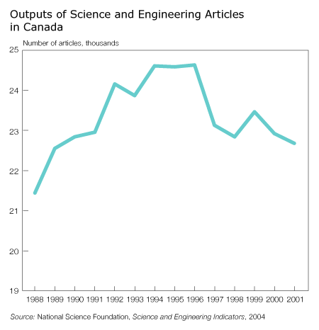 Outputs of Science and Engineering Articles in Canada