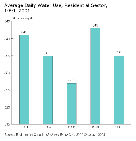 Average Daily Water Use, Residential Sector, 1991-2001