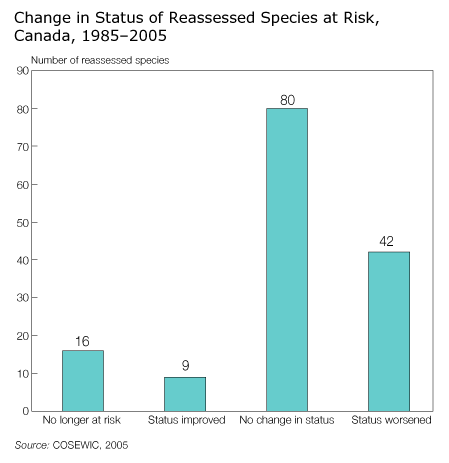 Change in Status of Reassessed Species at Risk, Canada, 1985-2005