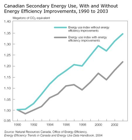 Canadian Secondary Energy Use, With and Without Energy Efficiency Improvements, 1990 to 2003