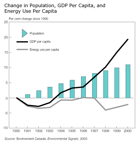 Change in Population, GDP Per Capita, and Energy Use Per Capita