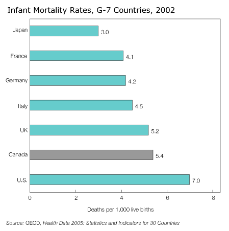 Infant Mortality Rates, G-7 Countries, 2002