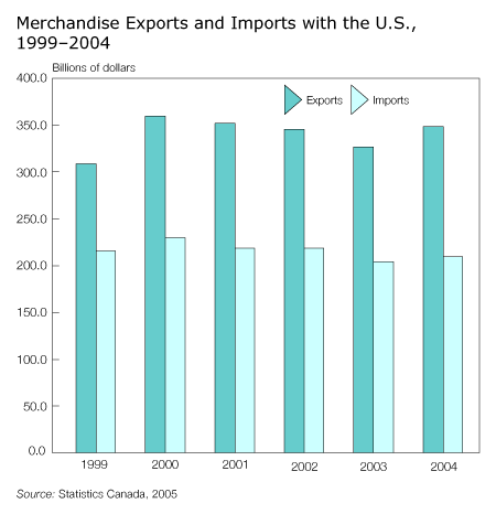 Merchandise Exports and Imports with the U.S., 1999-2004
