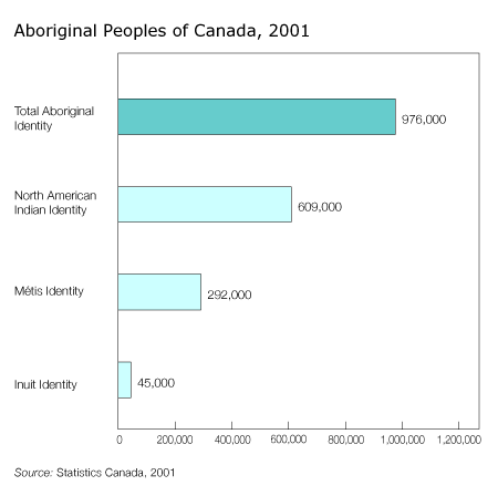 Aboriginal Peoples of Canada, 2001