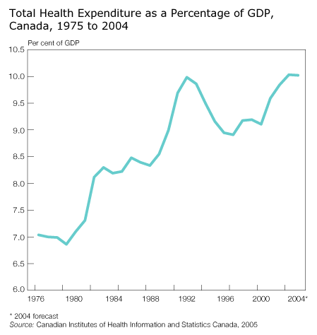 Total Health Expenditure as a Percentage of GDP, Canada, 1975 to 2004