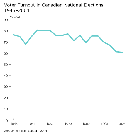 Voter Turnout in Canadian National Elections, 1945-2004