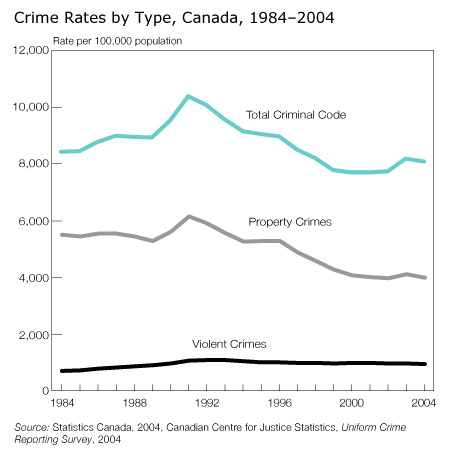 Crime Rates by Type, Canada, 1984-2004