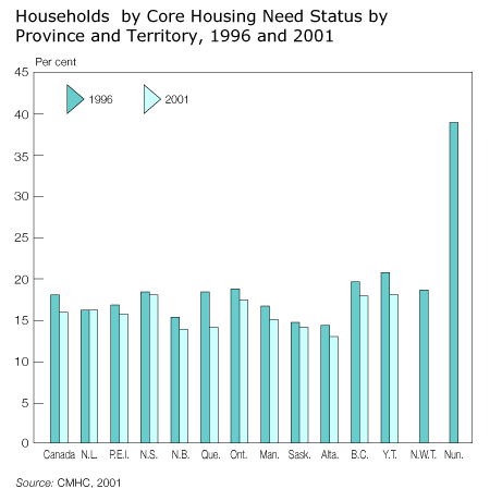 Households by Core Housing Need Status by Province and Territory, 1996 and 2001