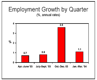 Employment Growth by Quarter